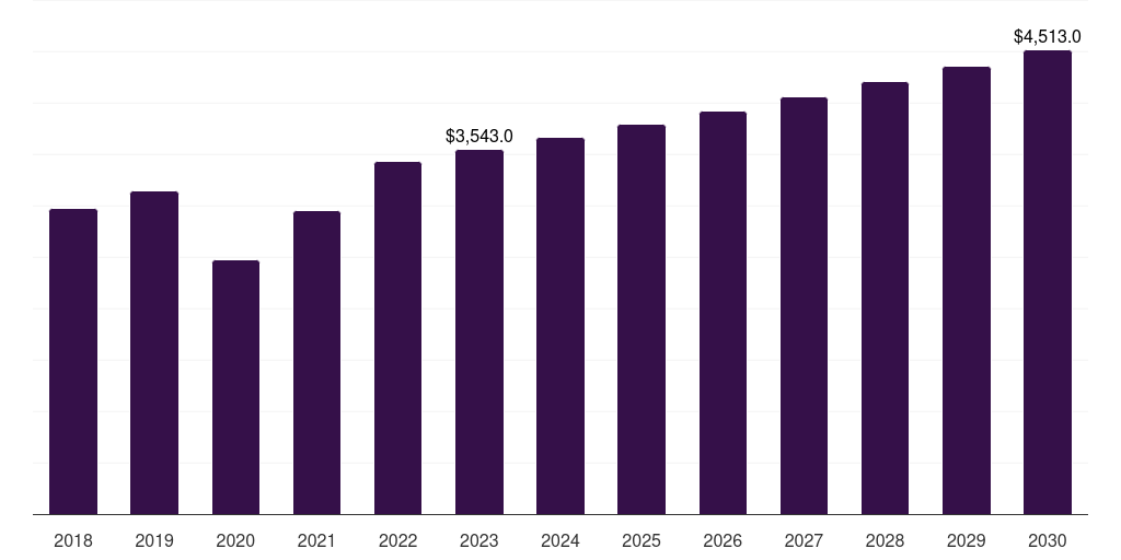North America medical tapes & bandages market, 2018-2030 (US$M)