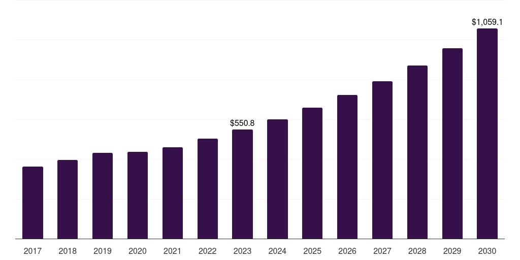 North America medical terminology software market, 2017-2030 (US$M)