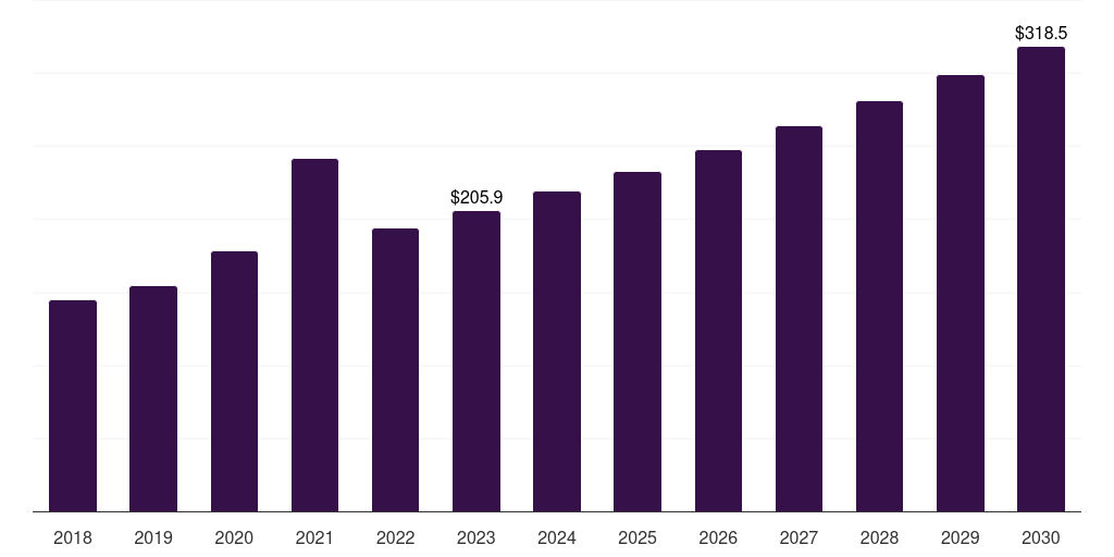 North America medical transport boxes market, 2018-2030 (US$M)