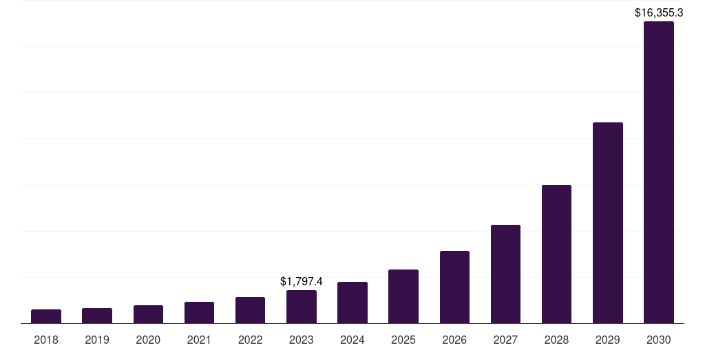 North America metaverse in e-commerce market, 2018-2030 (US$M)