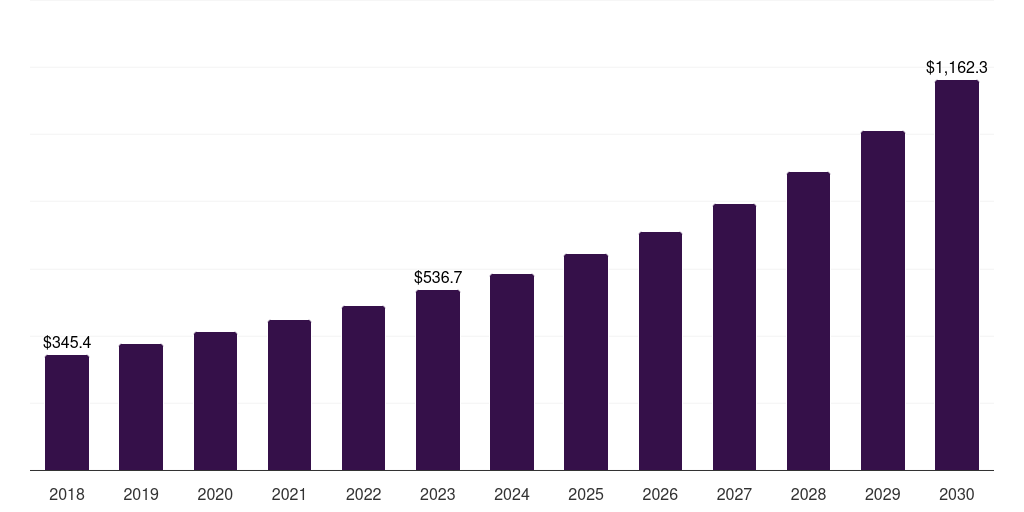 North America micro server ic market, 2018-2030 (US$M)