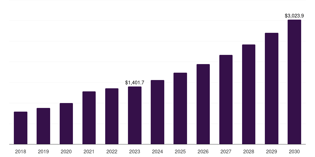 North America microbial identification market, 2018-2030 (US$M)