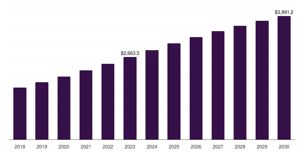 North America microbiology & bacterial culture for industrial testing market, 2018-2030 (US$M)