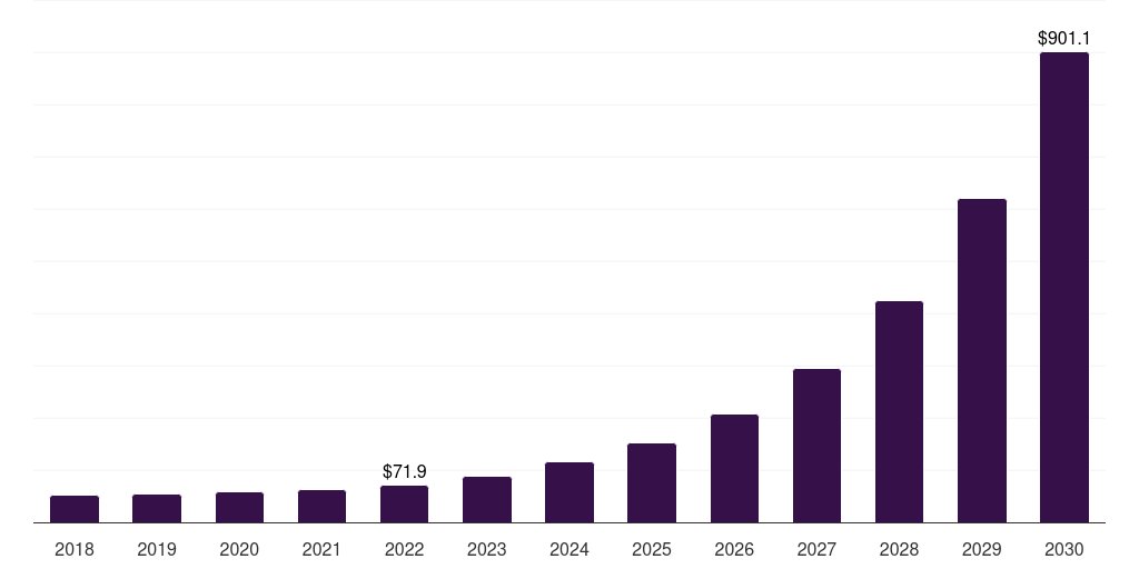 North America microbiome therapeutics market, 2018-2030 (US$M)