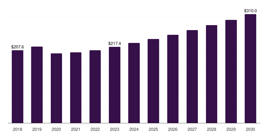 North America military battery market, 2021-2033 (US$M)