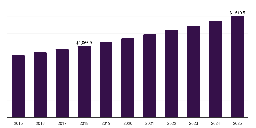 North America mineral cosmetics market, 2015-2025 (US$M)