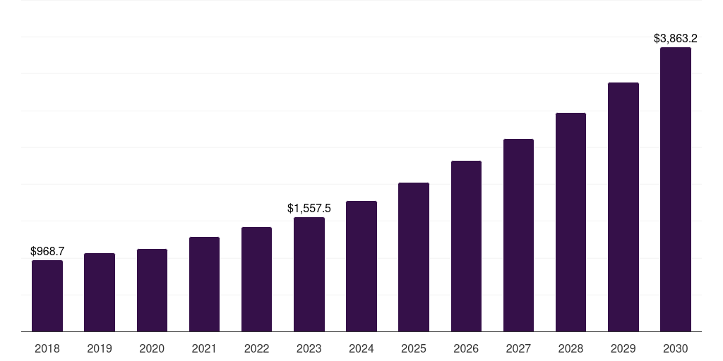 North America molded case circuit breakers market, 2018-2030 (US$M)