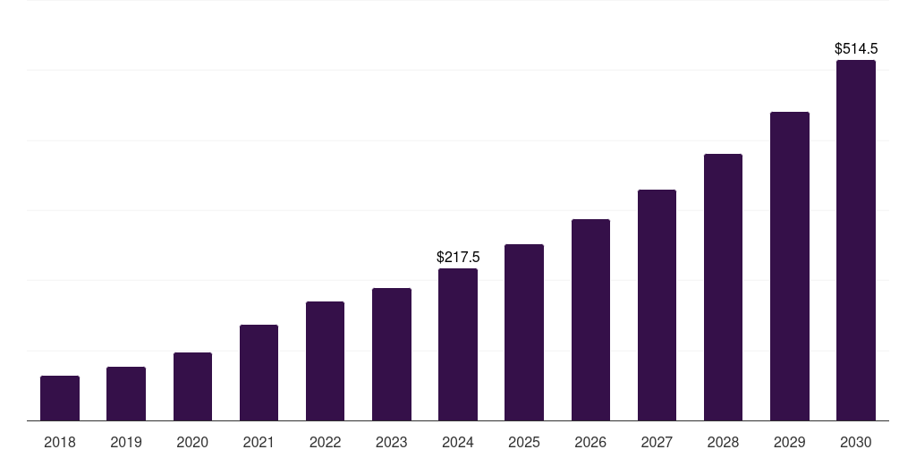 North America monocyte activation test (mat) market, 2018-2030 (US$M)
