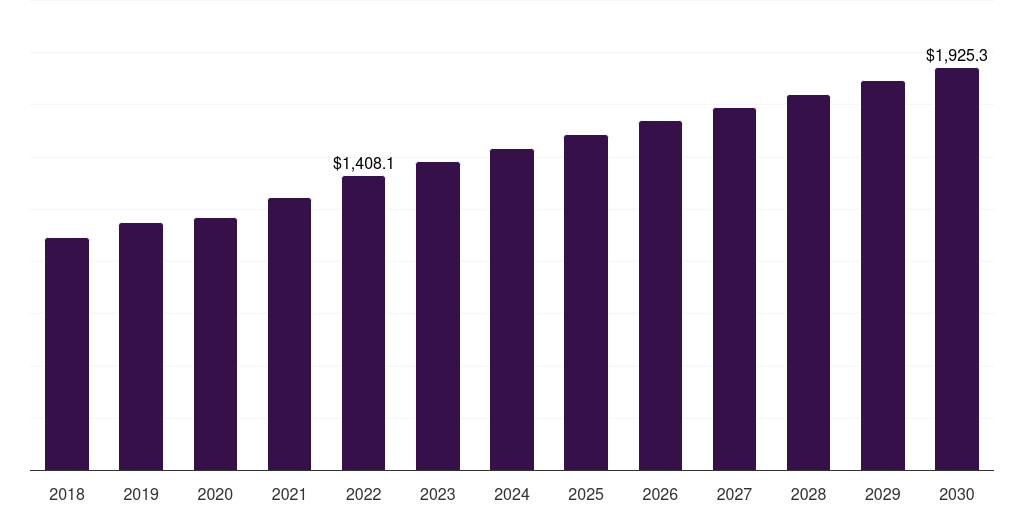 North America muscle relaxant drugs market, 2018-2030 (US$M)
