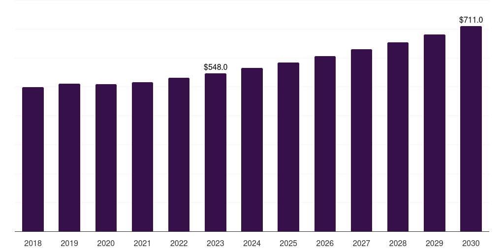 North America nasal splints market, 2018-2030 (US$M)