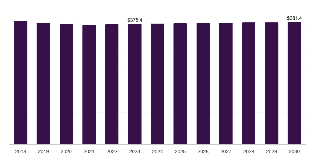 North America neglected tropical diseases diagnosis market, 2018-2030 (US$M)