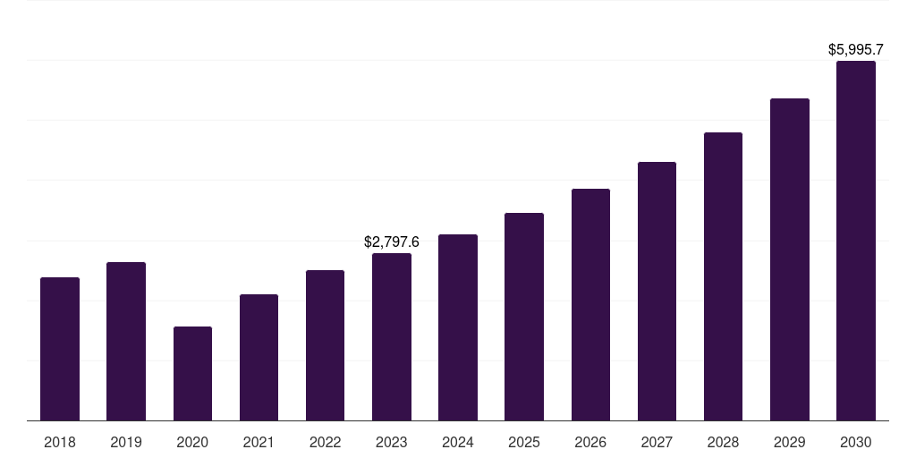 North America nerve repair and regeneration market, 2018-2030 (US$M)