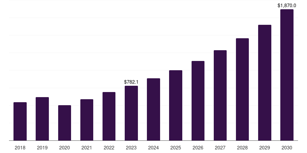 North America neurorehabilitation devices market, 2018-2030 (US$M)
