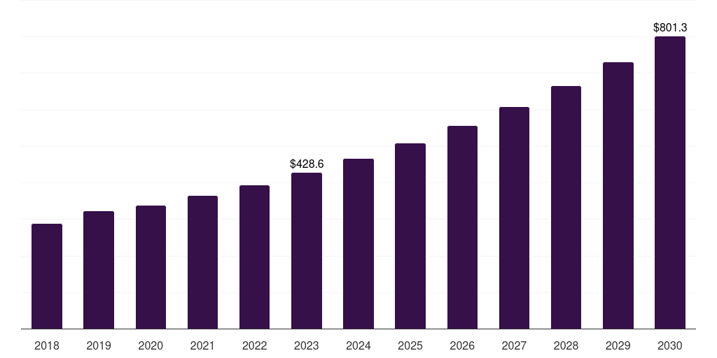 North America next generation batteries market, 2018-2030 (US$M)
