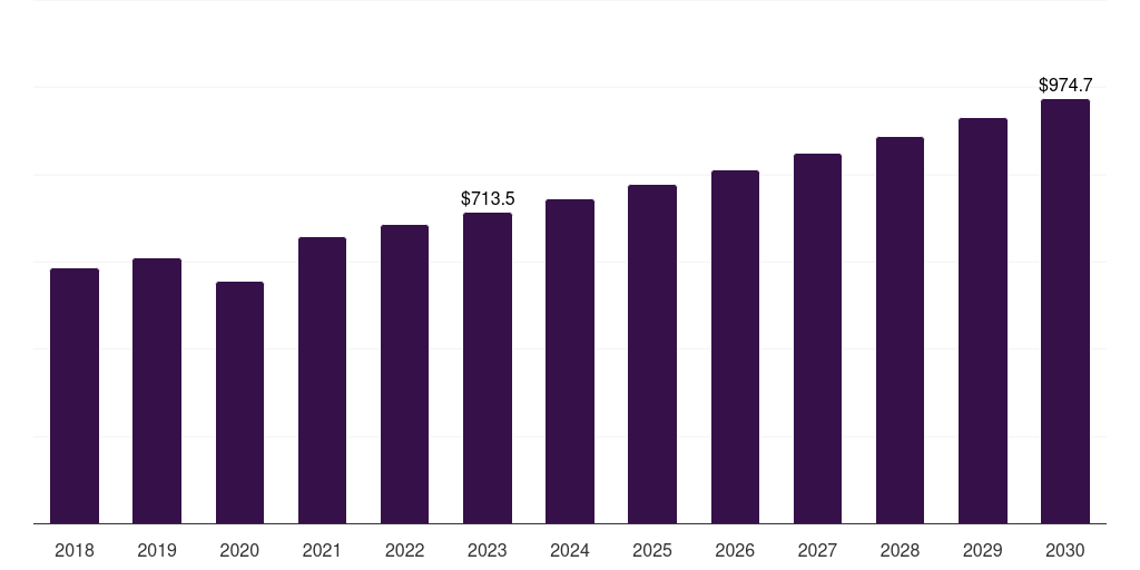 North America non-vascular stents market, 2018-2030 (US$M)