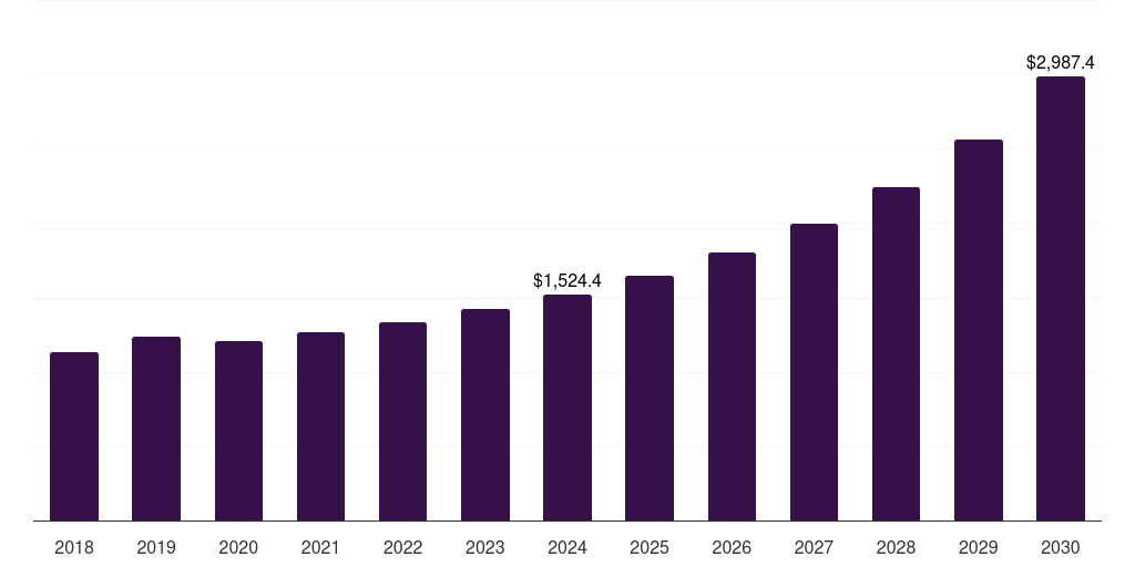 North America non-viral gene delivery technologies market, 2018-2030 (US$M)