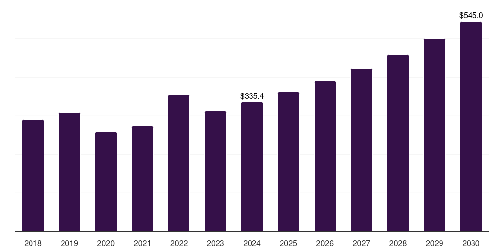 North America off-highway vehicle lighting market, 2018-2030 (US$M)