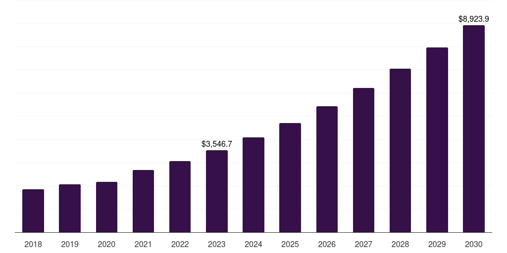 North America on-demand warehousing market, 2018-2030 (US$M)