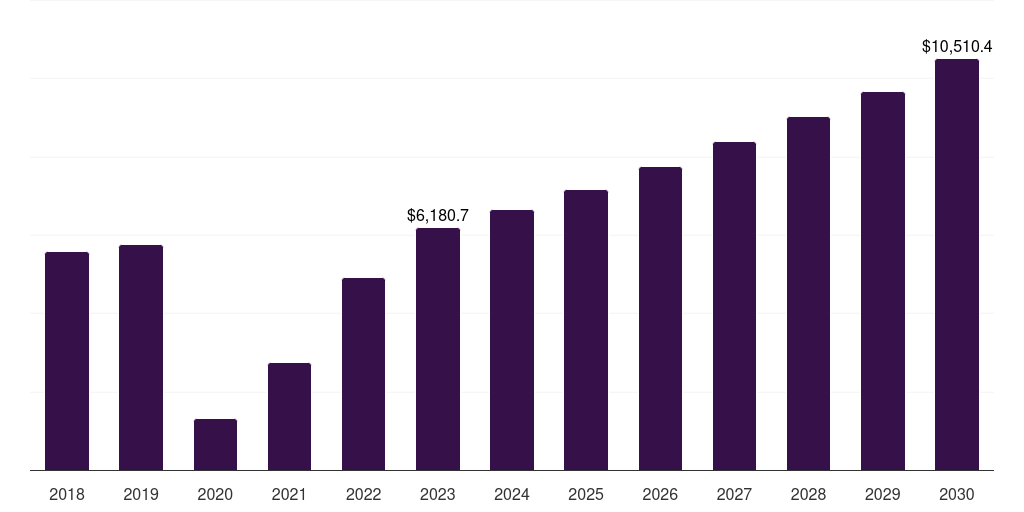 North America online movie ticketing services market, 2018-2030 (US$M)