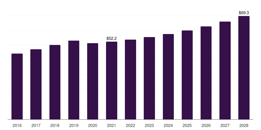 North America ophthalmic photocoagulator market, 2016-2028 (US$M)