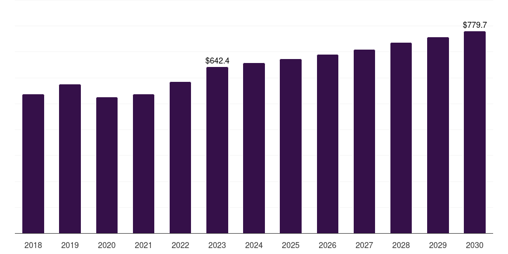 North America optical coating equipment market, 2018-2030 (US$M)