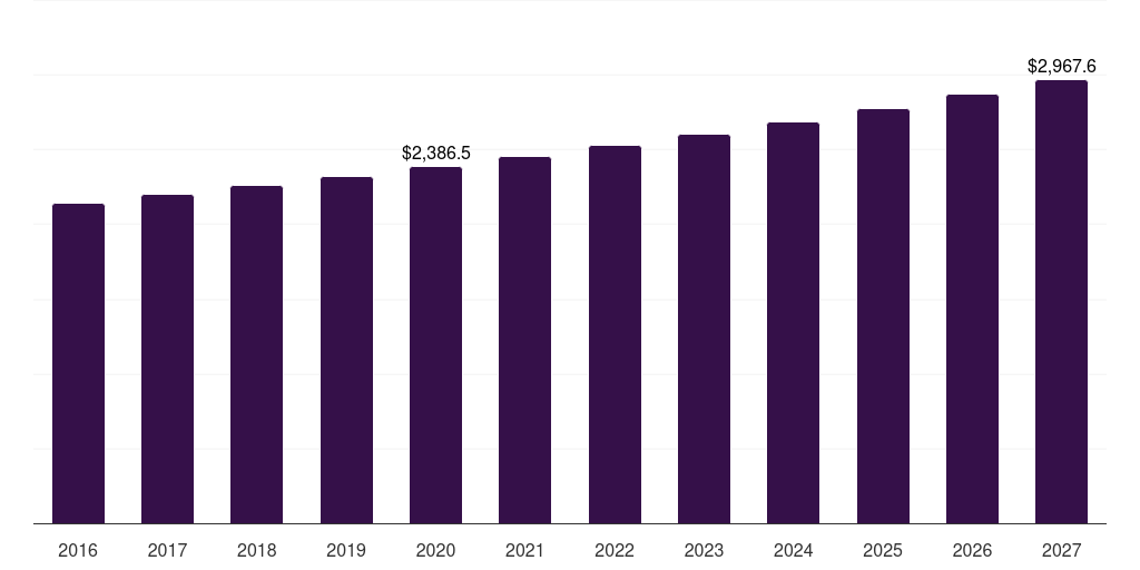 North America organ transplant immunosuppressant drugs market, 2018-2030 (US$M)
