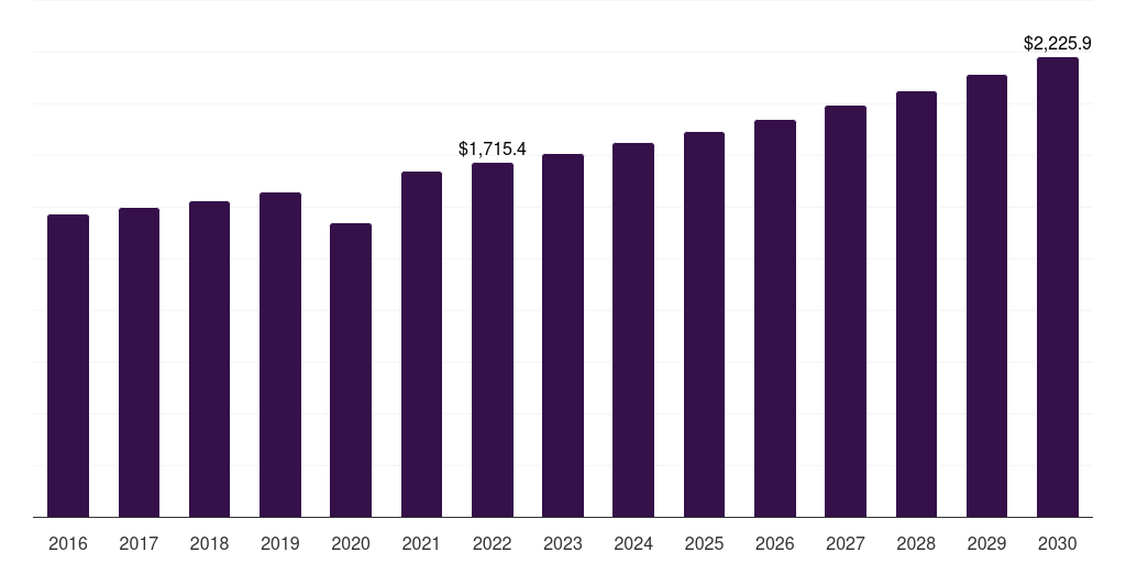 North America orthopedic regenerative surgical products market, 2016-2030 (US$M)