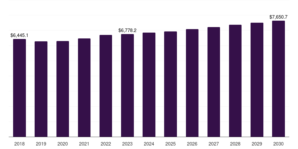 North America other cancer diagnostics market, 2018-2030 (US$M)