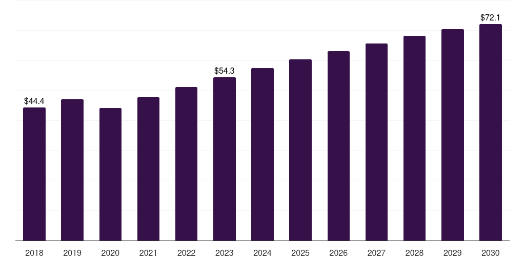 North America other source research antibody market, 2018-2030 (US$M)
