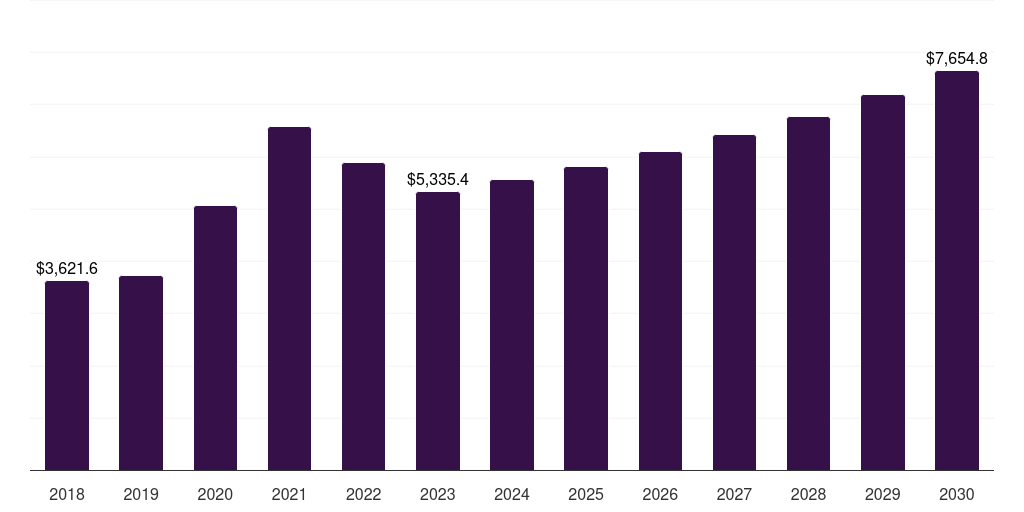 North America paper diagnostics market, 2018-2030 (US$M)