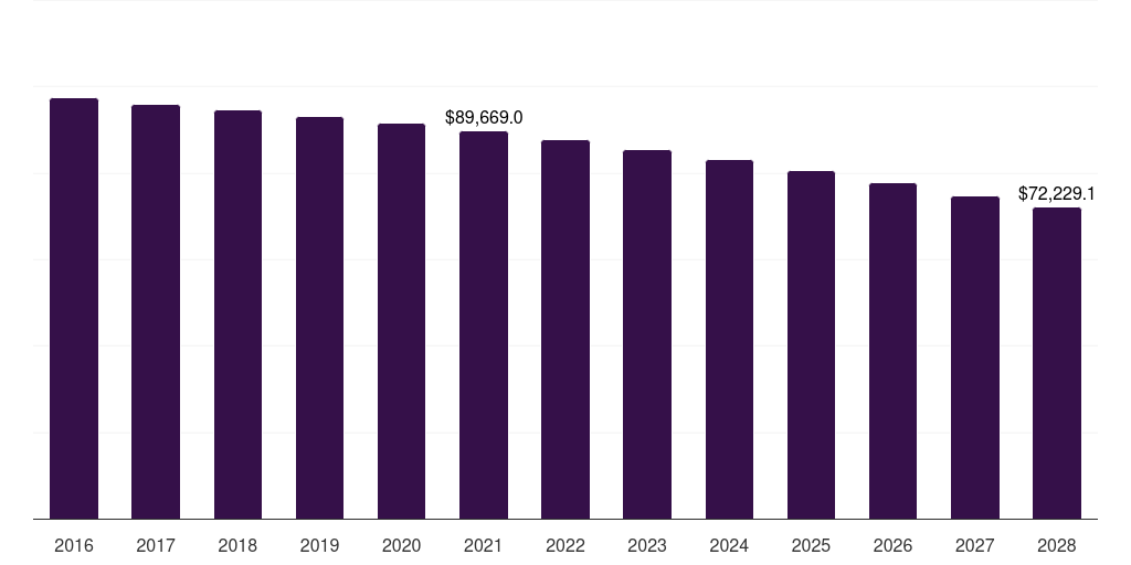 North America pay tv market, 2016-2028 (US$M)