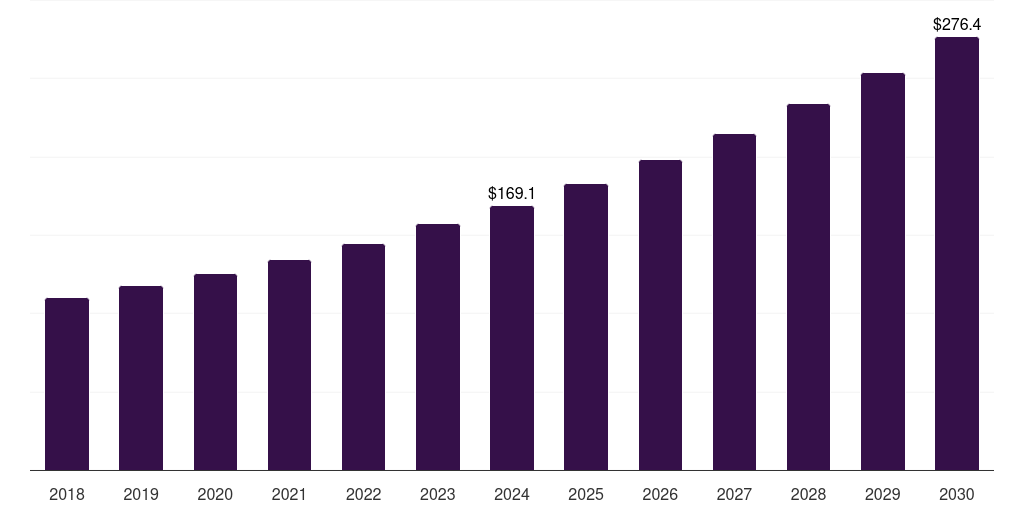 North America pet dna testing market, 2018-2030 (US$M)