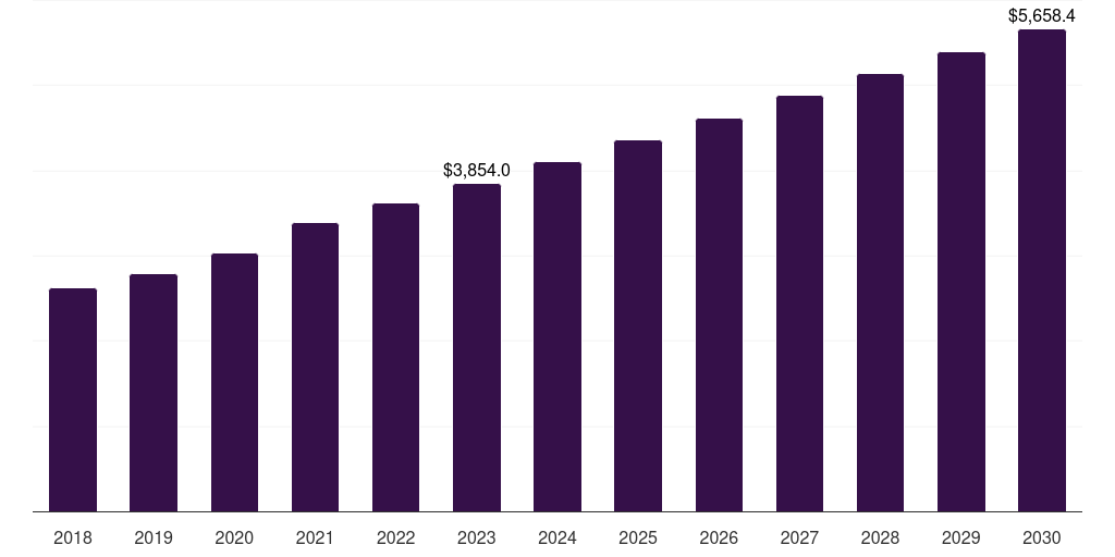 North America pet obesity management market, 2018-2030 (US$M)