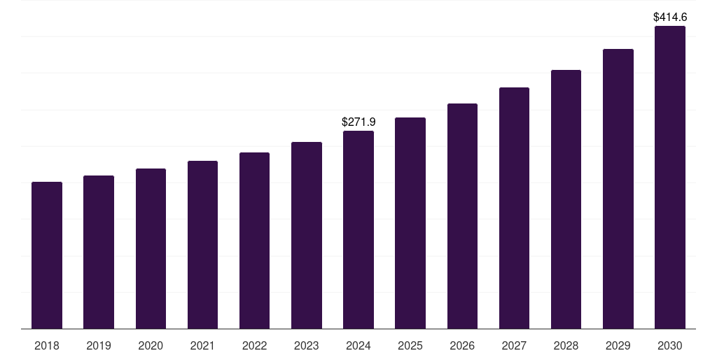 North America pet wheelchair market, 2018-2030 (US$M)