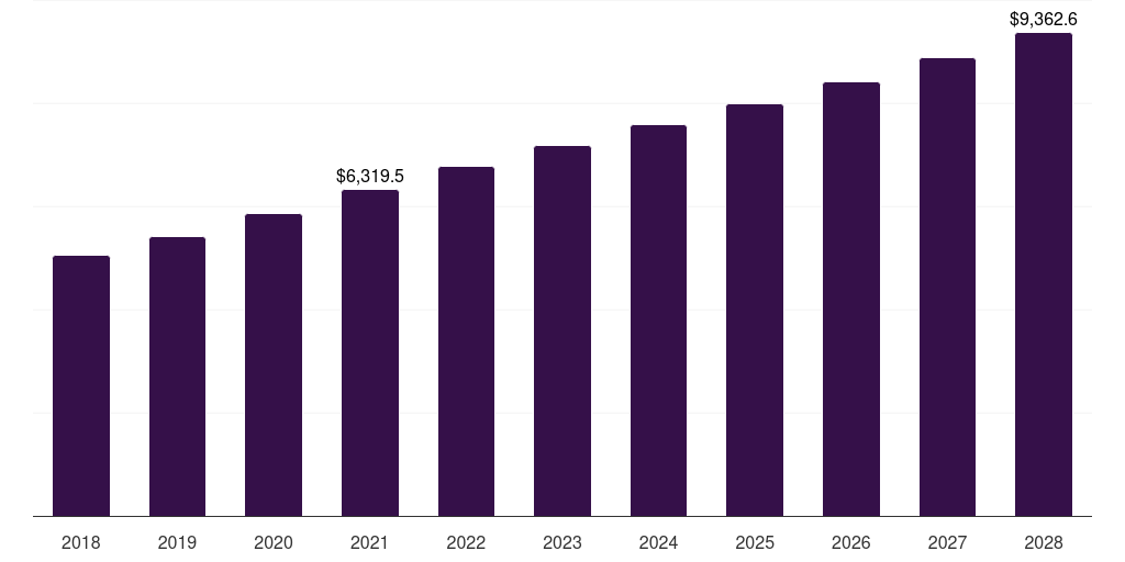 North America pharmaceutical cleaning validation market, 2018-2028 (US$M)