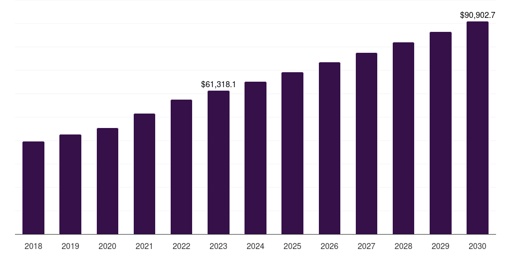 North America pharmaceutical contract manufacturing and research services market, 2018-2030 (US$M)
