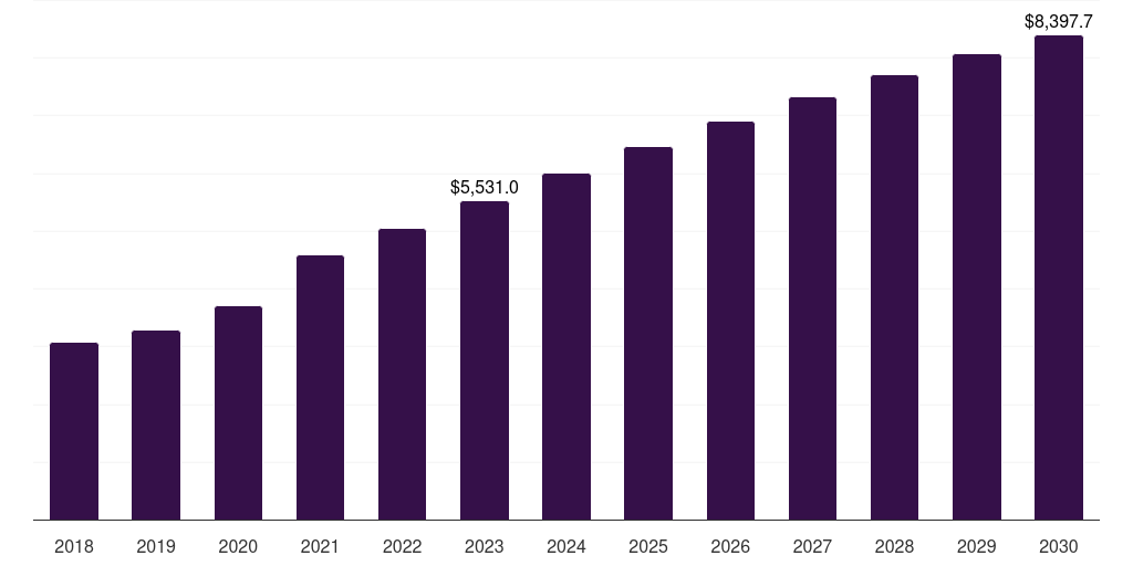 North America pharmaceutical filtration market, 2018-2030 (US$M)