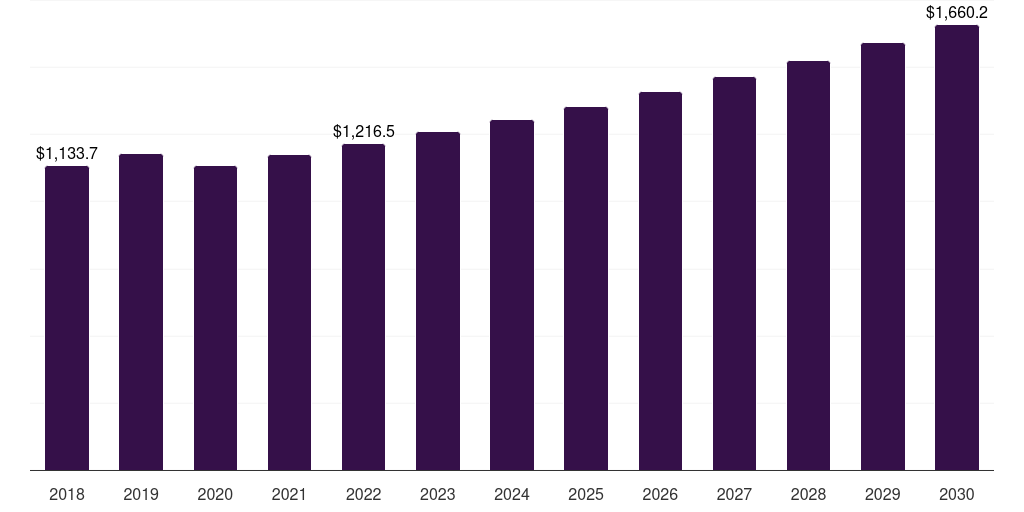 North America plastic extrusion machinery market, 2018-2030 (US$M)