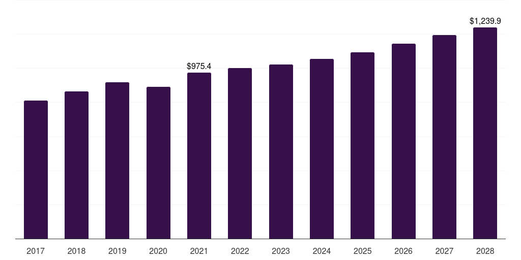 North America plastics in consumer electronics market, 2017-2028 (US$M)