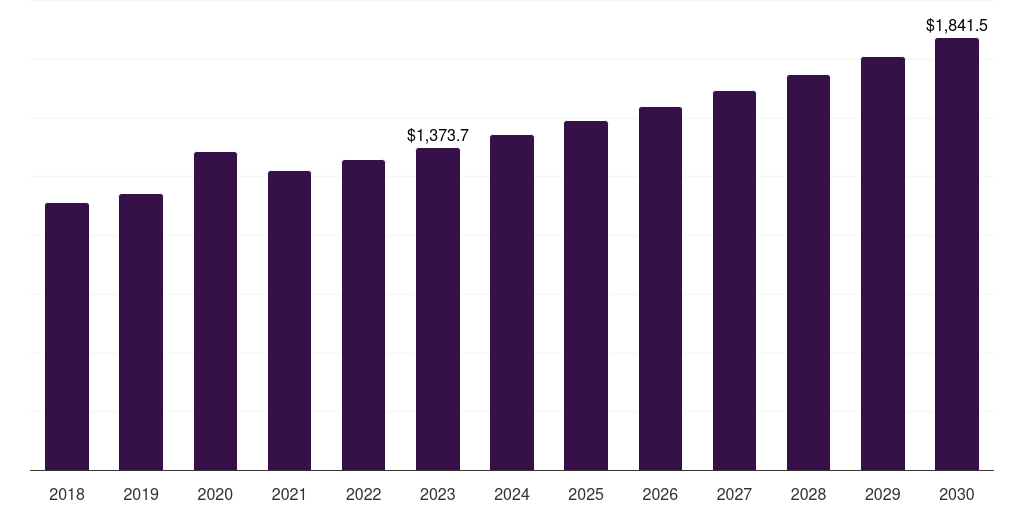 North America point-of-care glucose testing market, 2018-2030 (US$M)