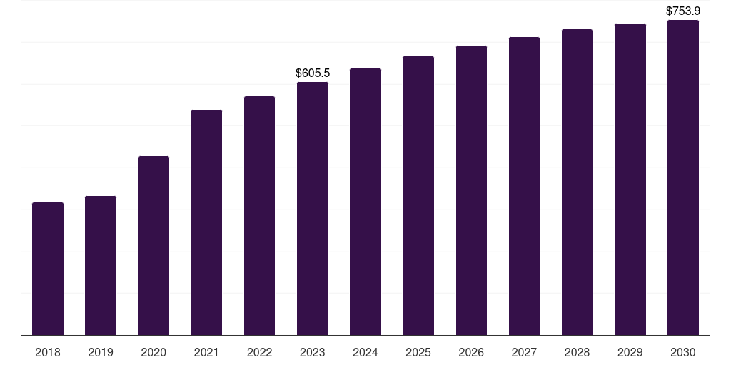North America polyclonal antibodies market, 2018-2030 (US$M)