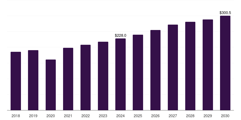 North America polyethylene vapor barrier films for under slab market, 2018-2030 (US$M)