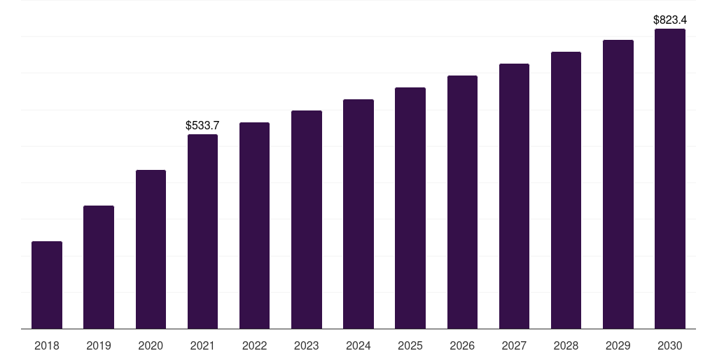 North America post-traumatic stress disorder treatment market, 2018-2030 (US$M)