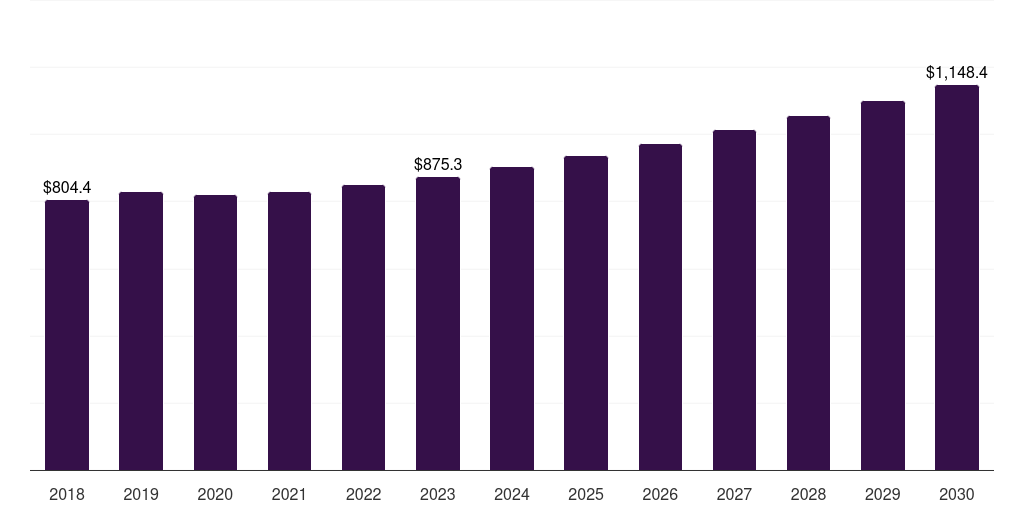 North America recycled polystyrene market, 2018-2030 (US$M)