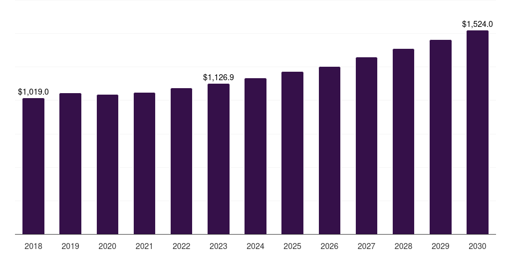 North America recycled polyvinyl chloride market, 2018-2030 (US$M)