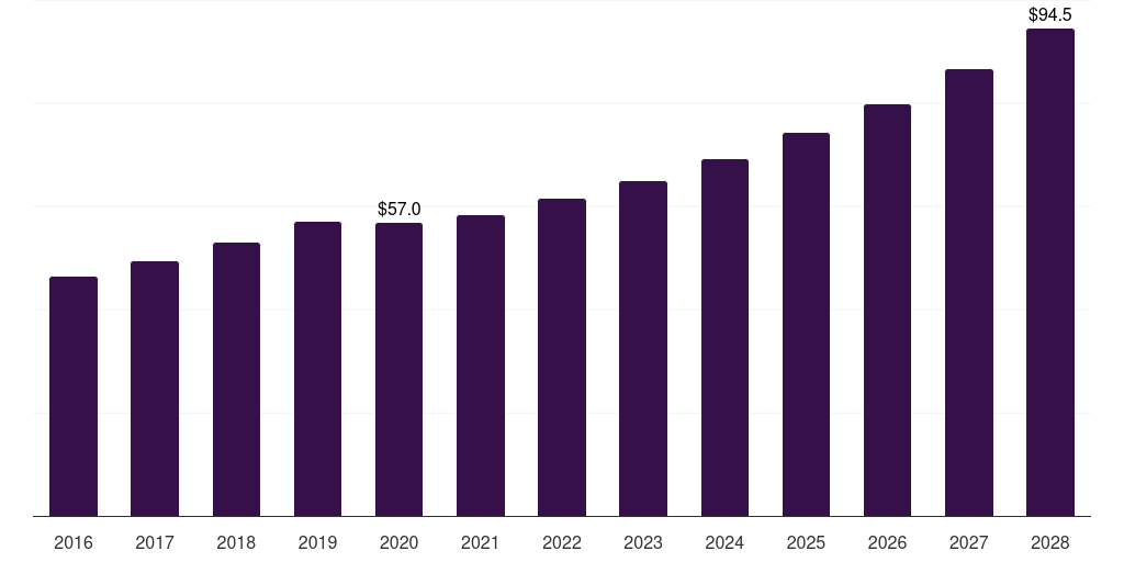 North America refractive surgery devices market, 2016-2028 (US$M)
