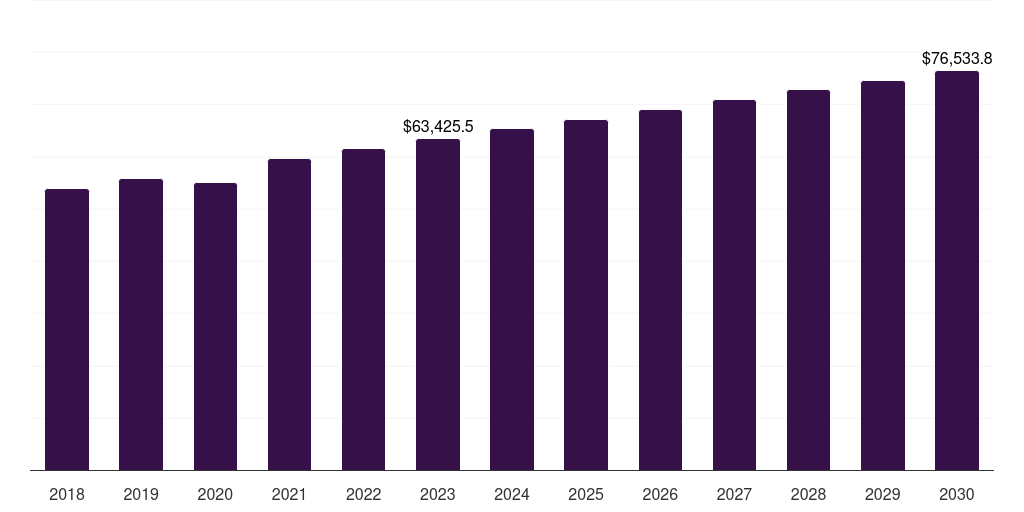 North America reinforced plastics market, 2018-2030 (US$M)