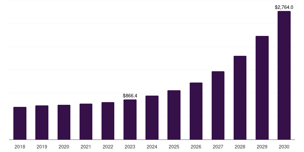North America road safety market, 2018-2030 (US$M)