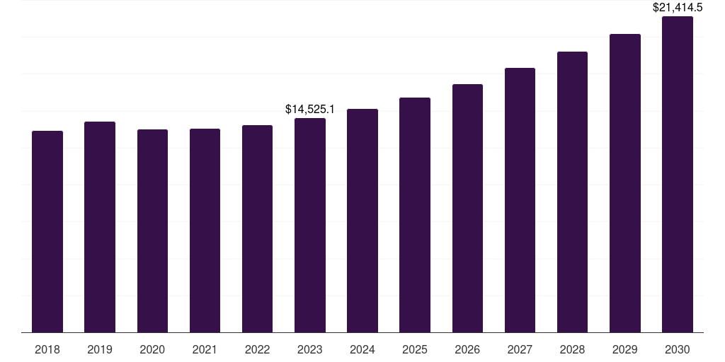 North America roaming tariff market, 2018-2030 (US$M)