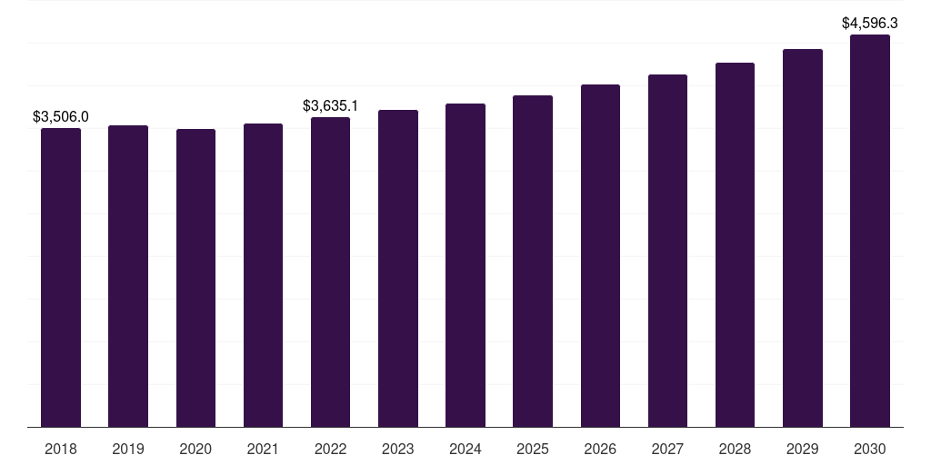 North America secondary water & wastewater treatment equipment market, 2018-2030 (US$M)